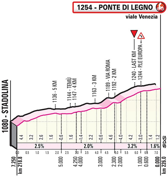 Höhenprofil Giro d’Italia 2019 - Etappe 16, letzte 7,25 km (alte und neue Strecke)