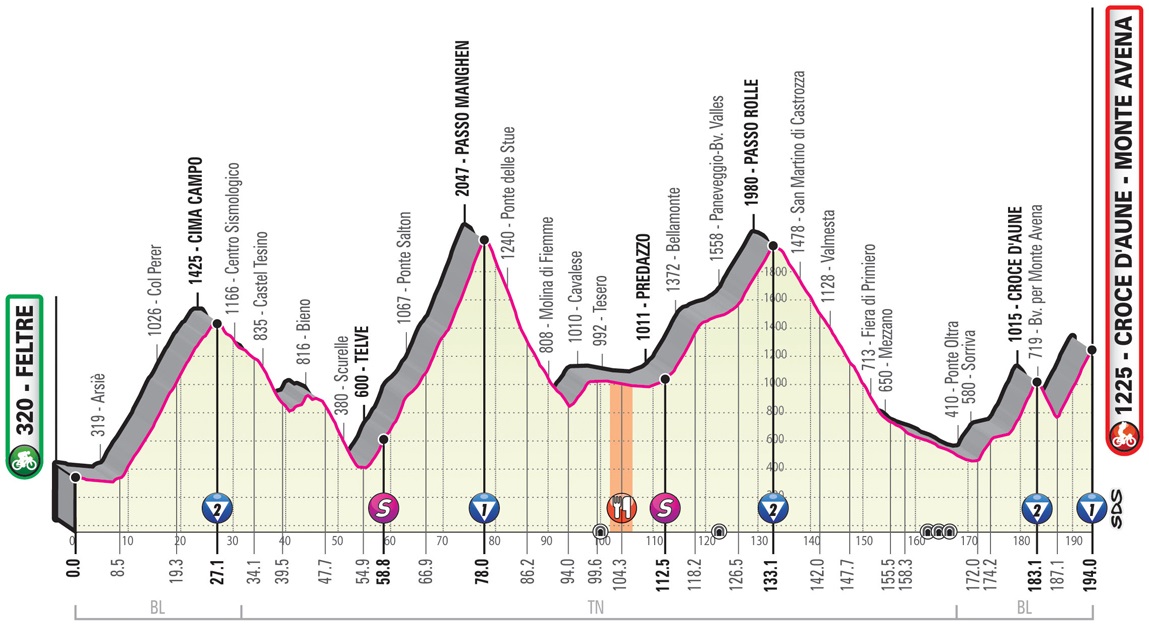 Hhenprofil Giro dItalia 2019 - Etappe 20