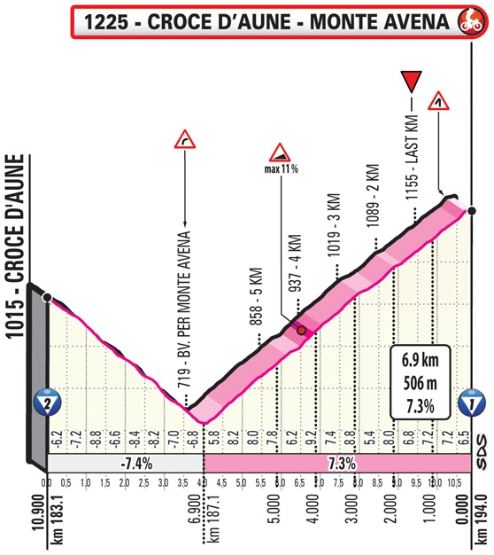 Höhenprofil Giro d’Italia 2019 - Etappe 20, letzte 10,9 km/Monte Avena