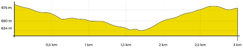 Hhenprofil Vuelta Ciclista Comunidad de Madrid 2019 - Etappe 2, letzte 3 km