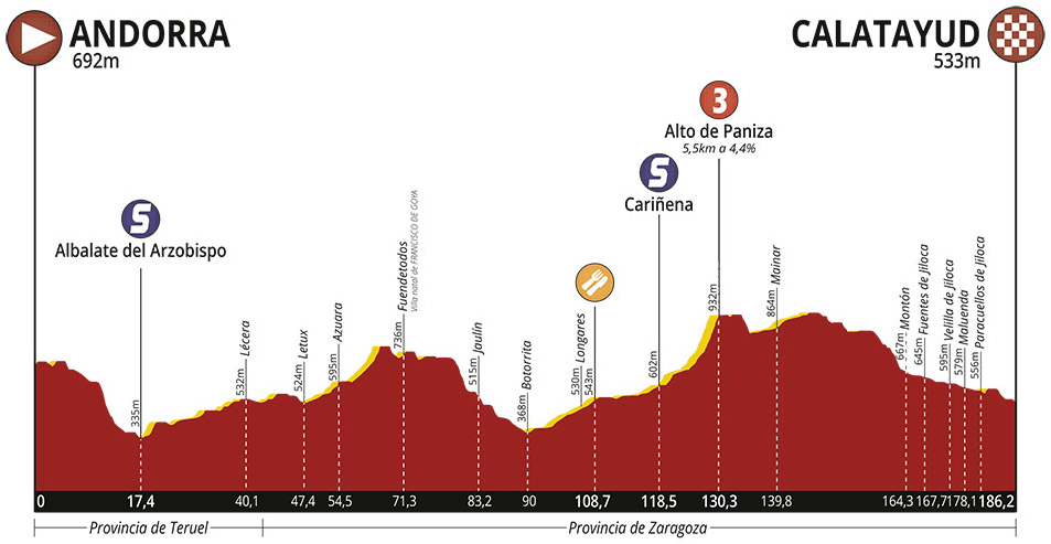 Hhenprofil Vuelta Aragn 2019 - Etappe 1
