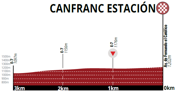 Hhenprofil Vuelta Aragn 2019 - Etappe 2, letzte 3 km