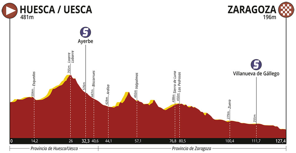 Hhenprofil Vuelta Aragn 2019 - Etappe 3