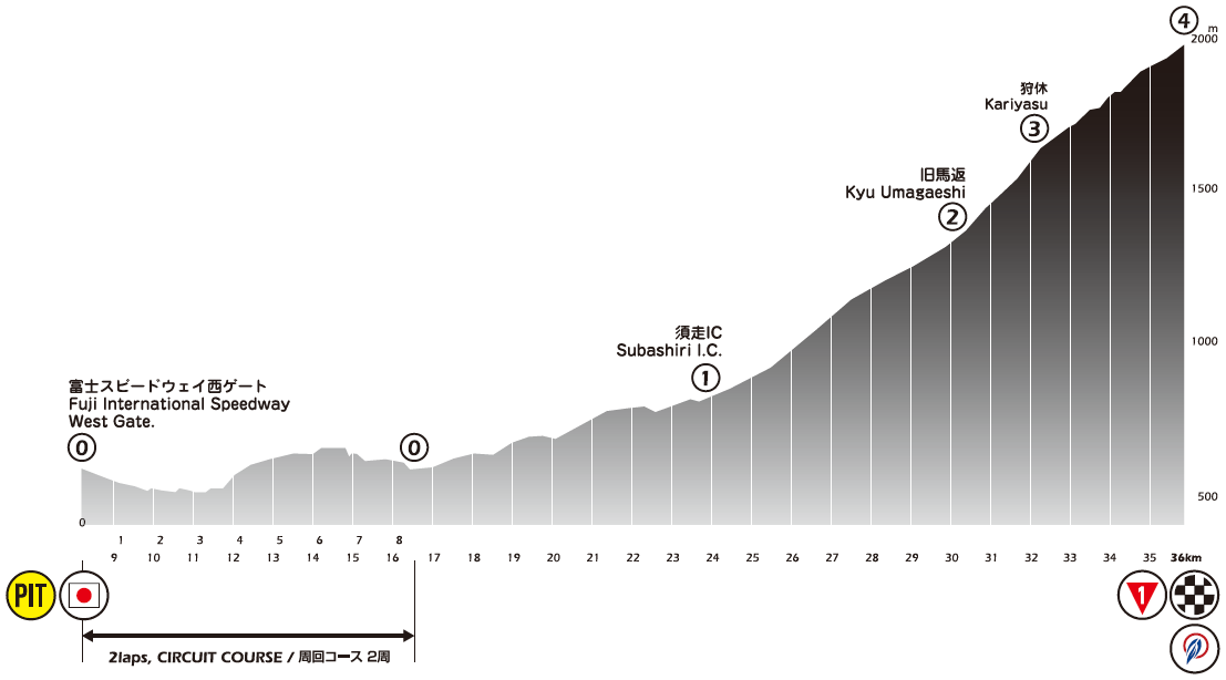 Hhenprofil Tour of Japan 2019 - Etappe 6
