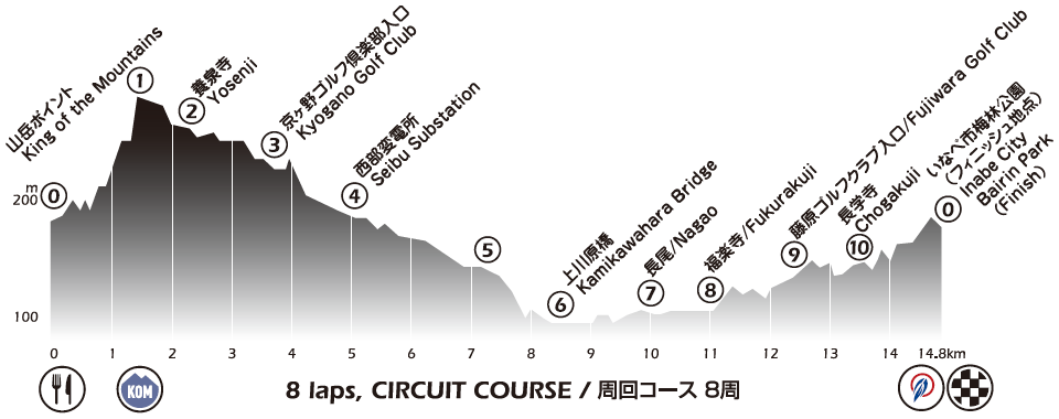 Hhenprofil Tour of Japan 2019 - Etappe 3