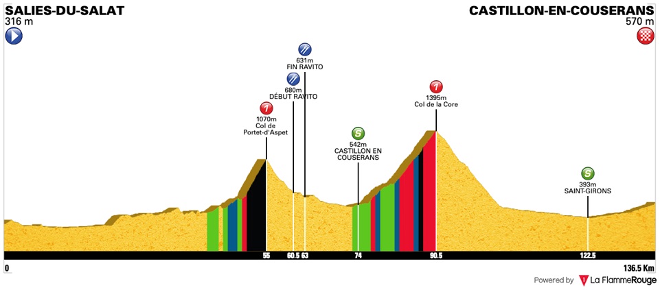 Hhenprofil Ronde de lIsard 2019 - Etappe 2