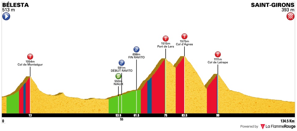 Hhenprofil Ronde de lIsard 2019 - Etappe 4