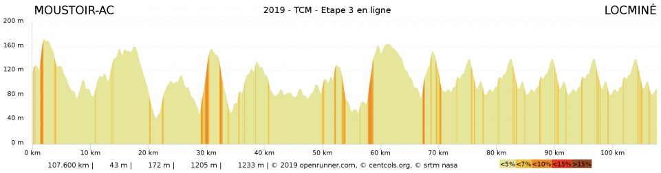 Hhenprofil Trophe Centre Morbihan 2019 - Etappe 3