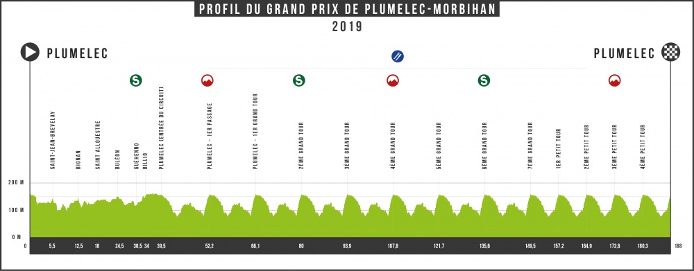 Hhenprofil Grand Prix de Plumelec-Morbihan 2019