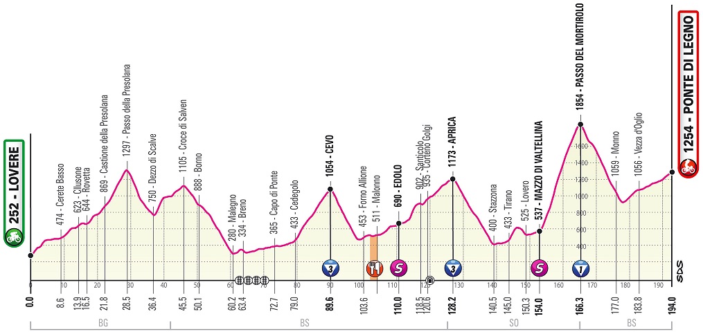 Das neue Höhenprofil der 16. Etappe des Giro d’Italia