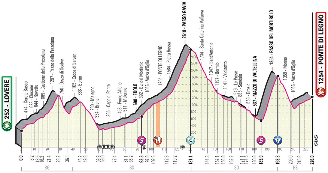 Das alte Höhenprofil der 16. Etappe des Giro d’Italia