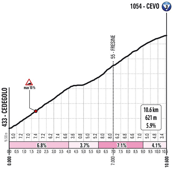 Höhenprofil Giro d’Italia 2019 - Etappe 16, Cevo (neue Strecke)
