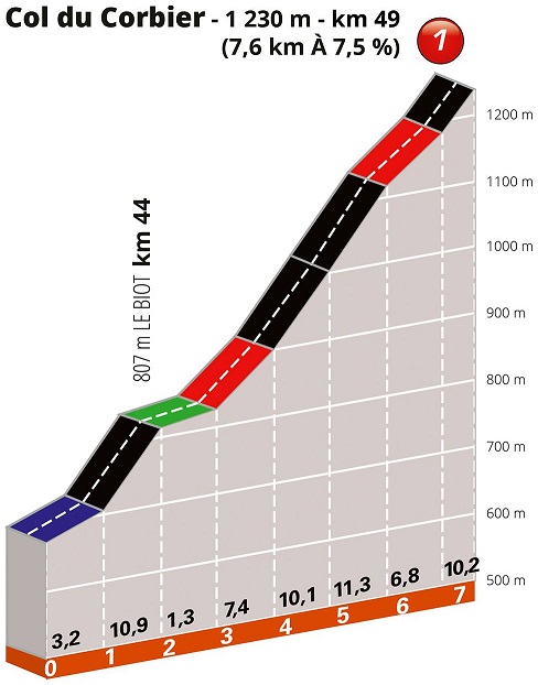 Hhenprofil Critrium du Dauphin 2019 - Etappe 8, Col du Corbier