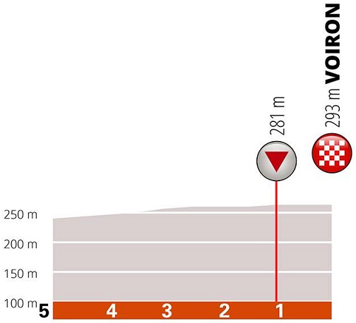 Hhenprofil Critrium du Dauphin 2019 - Etappe 5, letzte 5 km