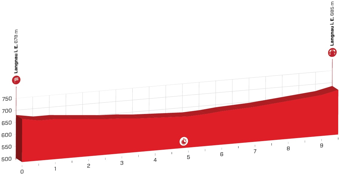 Höhenprofil Tour de Suisse 2019 - Etappe 1