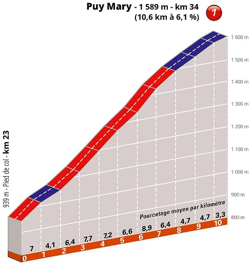 Hhenprofil Critrium du Dauphin 2019 - Etappe 1, Puy Mary