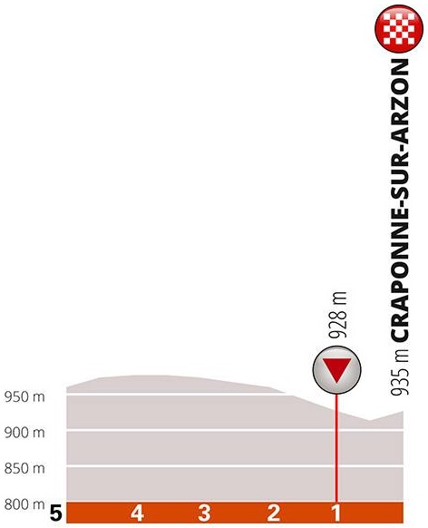 Höhenprofil Critérium du Dauphiné 2019 - Etappe 2, letzte 5 km