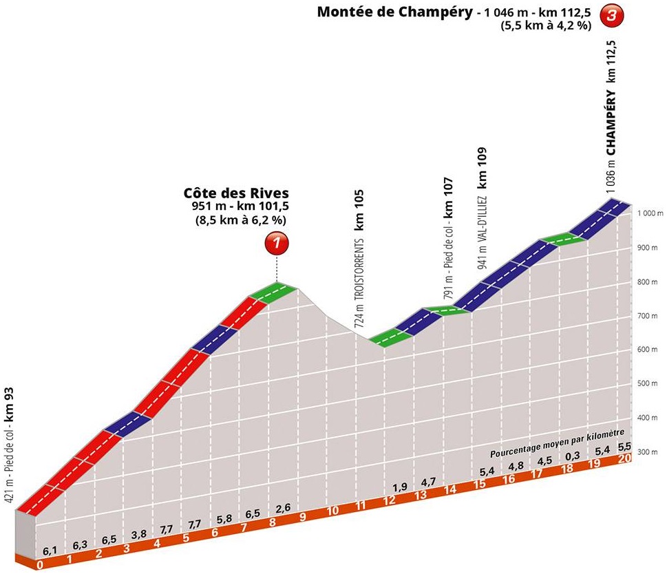 Hhenprofil Critrium du Dauphin 2019 - Etappe 8, Cte des Rives & Monte de Champry