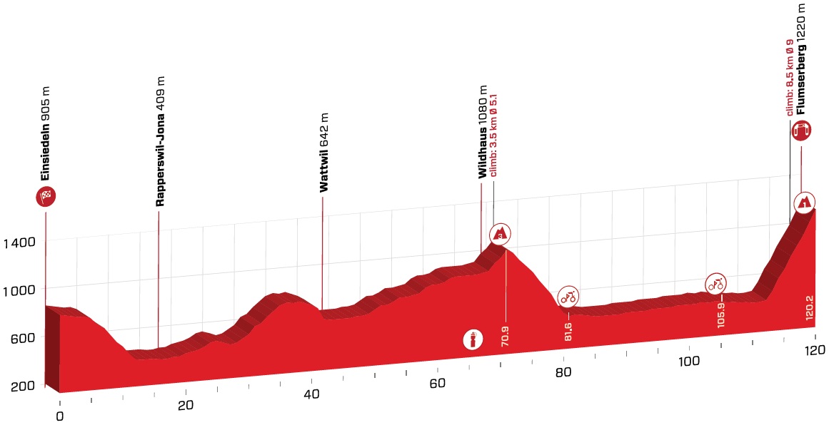 Hhenprofil Tour de Suisse 2019 - Etappe 6