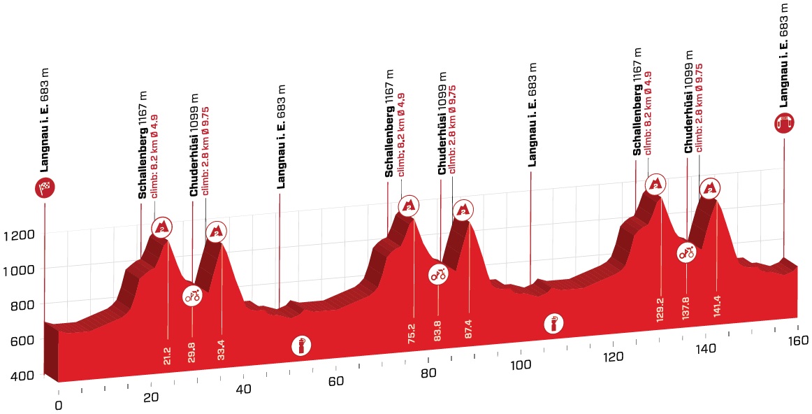 Höhenprofil Tour de Suisse 2019 - Etappe 2