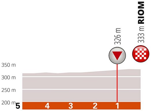 Höhenprofil Critérium du Dauphiné 2019 - Etappe 3, letzte 5 km