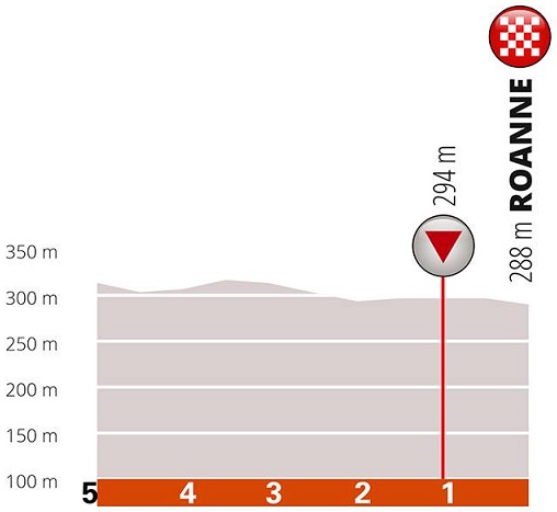 Hhenprofil Critrium du Dauphin 2019 - Etappe 4, letzte 5 km