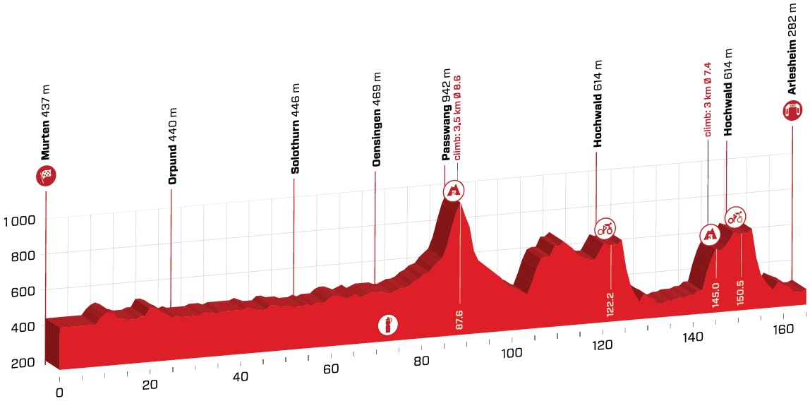Höhenprofil Tour de Suisse 2019 - Etappe 4