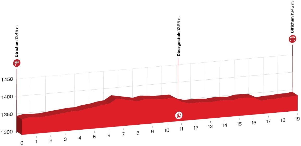 Höhenprofil Tour de Suisse 2019 - Etappe 8