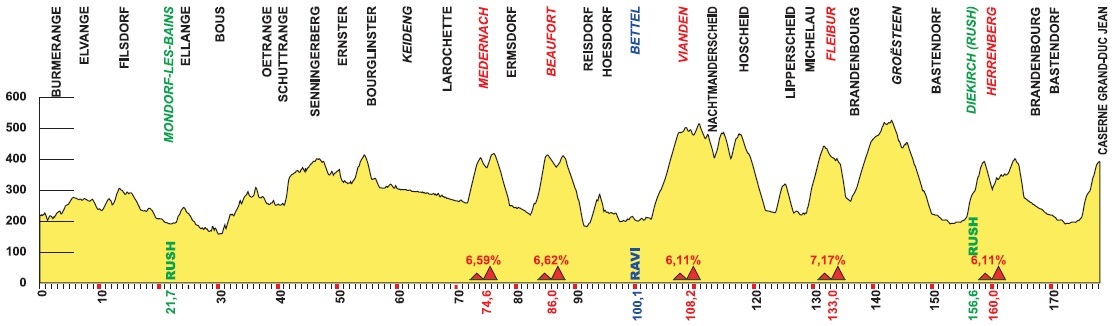 Hhenprofil Skoda-Tour de Luxembourg 2019 - Etappe 3