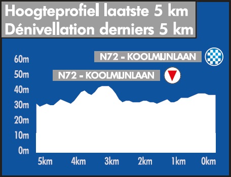 Hhenprofil Baloise Belgium Tour 2019 - Etappe 5, letzte 5 km