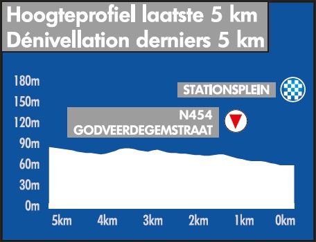 Hhenprofil Baloise Belgium Tour 2019 - Etappe 2, letzte 5 km