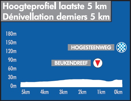 Hhenprofil Baloise Belgium Tour 2019 - Etappe 3, letzte 5 km