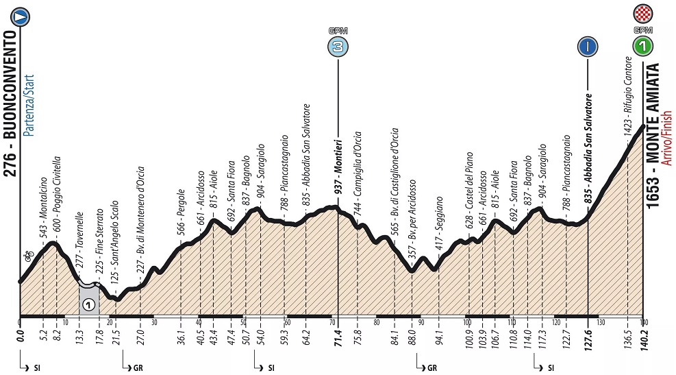 Hhenprofil Giro Ciclistico dItalia 2019 - Etappe 4