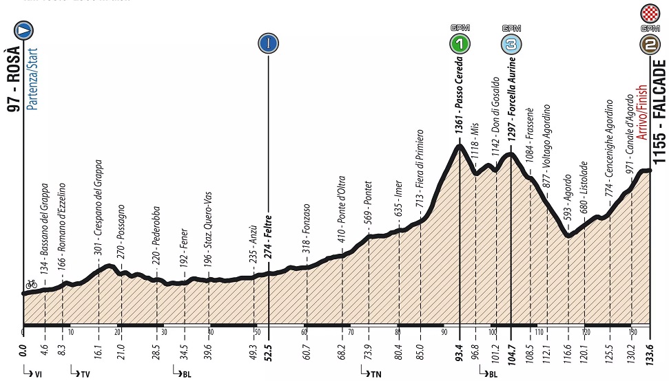 Hhenprofil Giro Ciclistico dItalia 2019 - Etappe 8