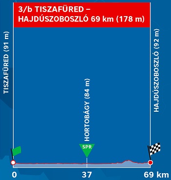 Hhenprofil Tour de Hongrie 2019 - Etappe 3b