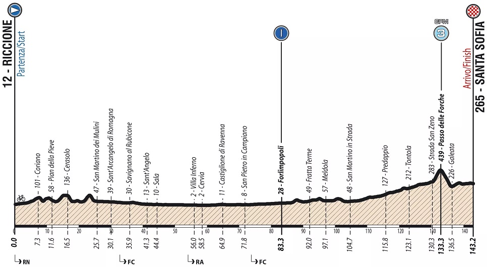 Hhenprofil Giro Ciclistico dItalia 2019 - Etappe 1