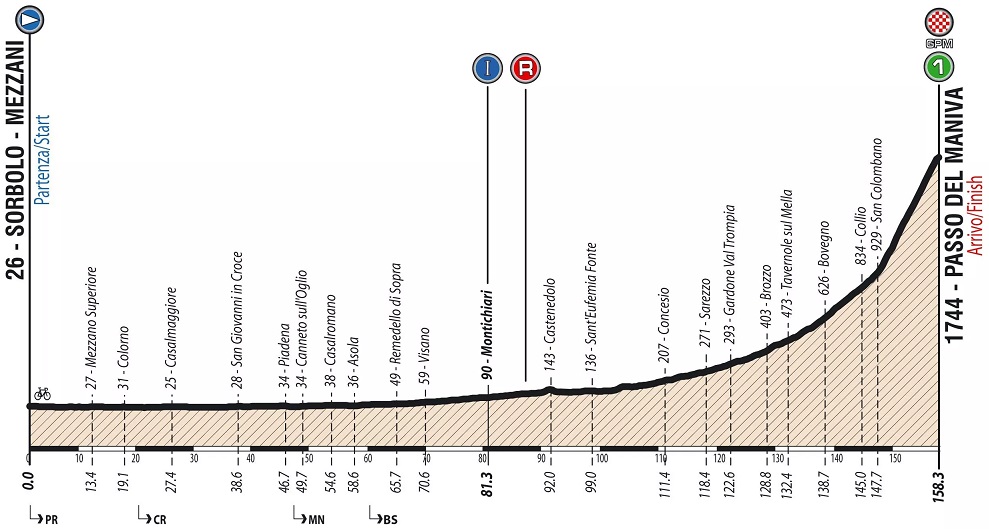 Hhenprofil Giro Ciclistico dItalia 2019 - Etappe 5