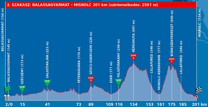 Hhenprofil Tour de Hongrie 2019 - Etappe 2