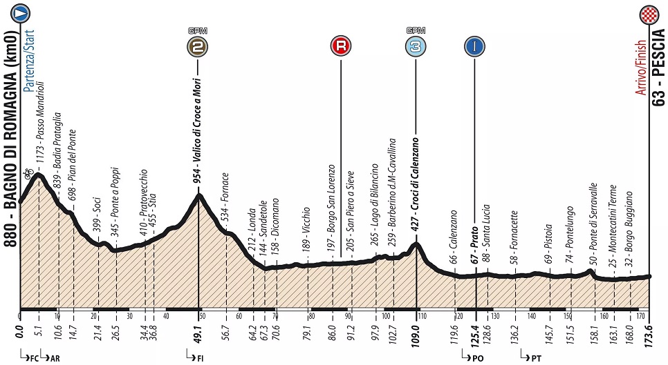 Hhenprofil Giro Ciclistico dItalia 2019 - Etappe 2