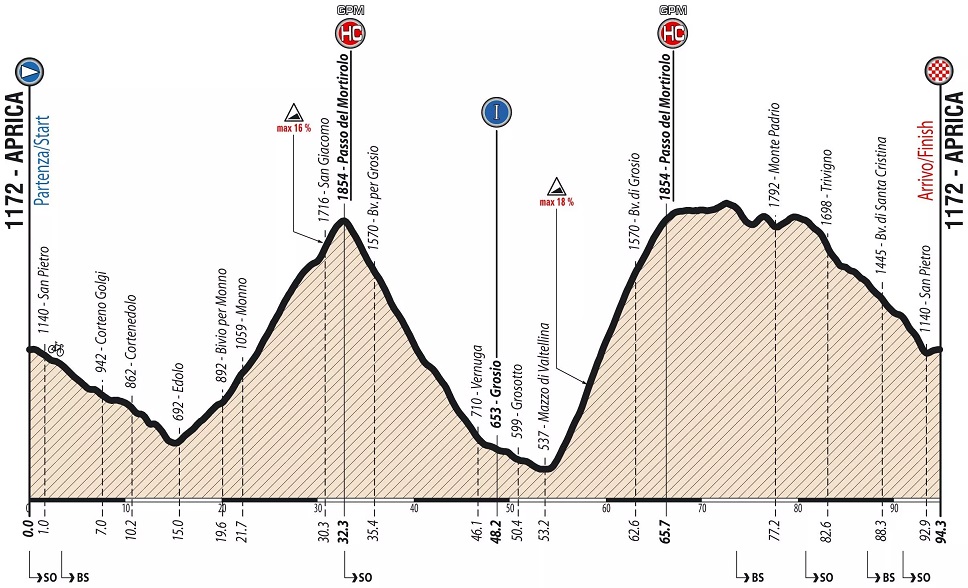 Hhenprofil Giro Ciclistico dItalia 2019 - Etappe 6