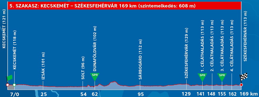 Höhenprofil Tour de Hongrie 2019 - Etappe 5