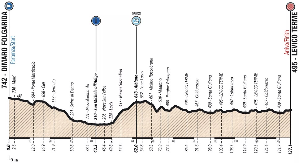 Hhenprofil Giro Ciclistico dItalia 2019 - Etappe 7