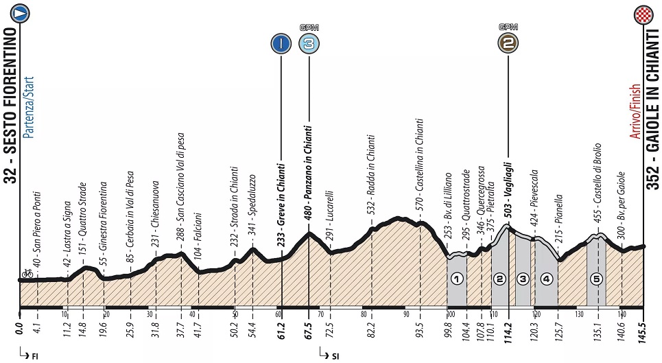 Hhenprofil Giro Ciclistico dItalia 2019 - Etappe 3