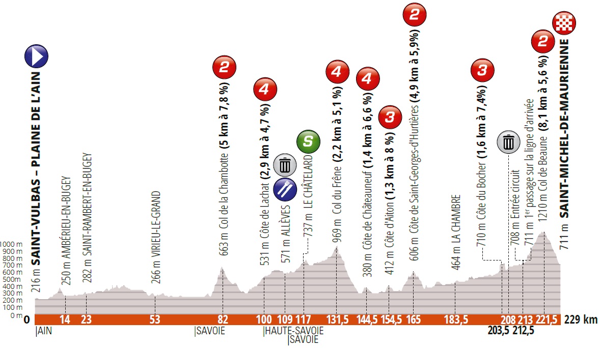 Höhenprofil Critérium du Dauphiné 2019 - Etappe 6