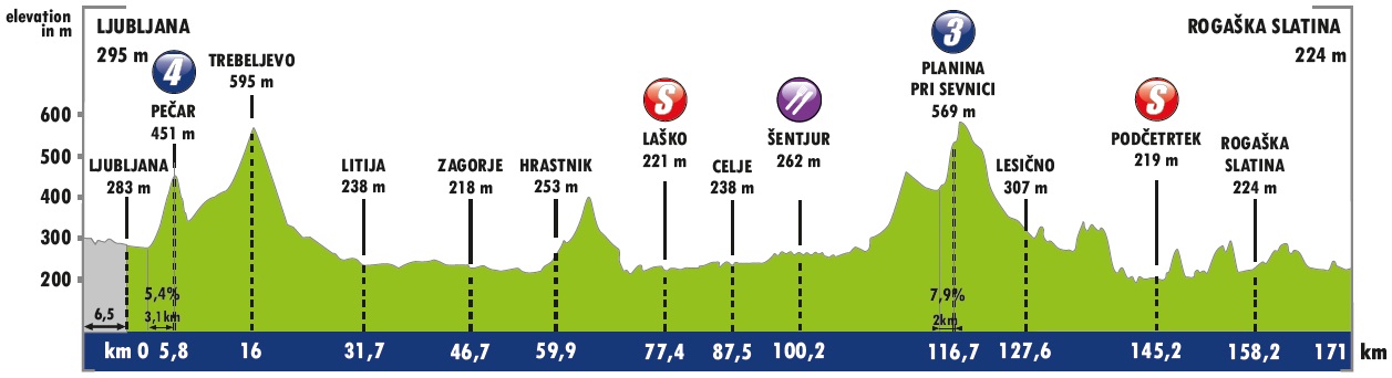 Hhenprofil Tour of Slovenia 2019 - Etappe 1