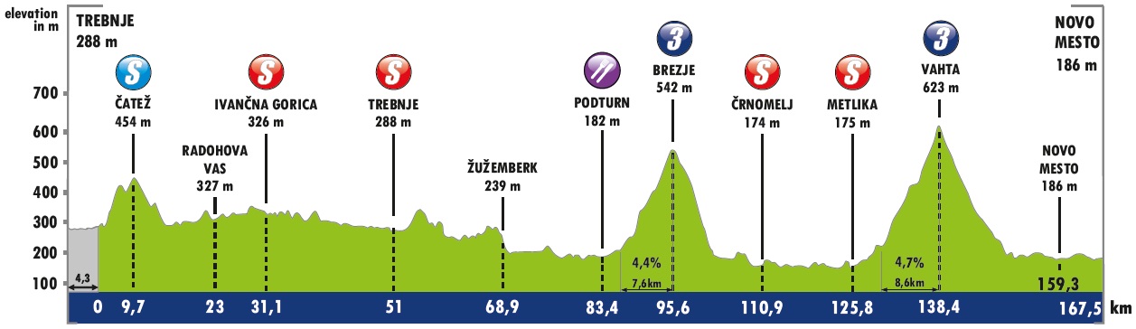 Hhenprofil Tour of Slovenia 2019 - Etappe 5