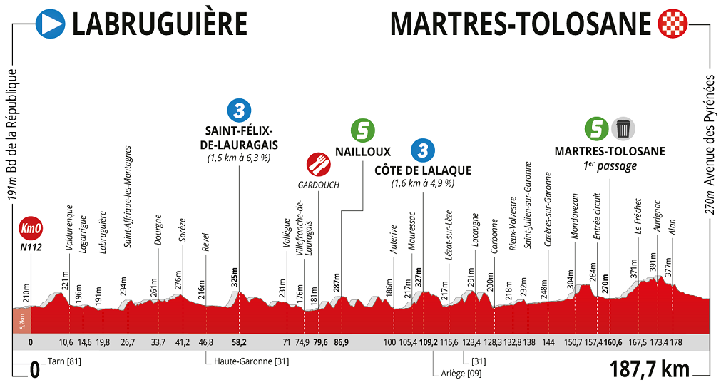Hhenprofil La Route dOccitanie - La Dpche du Midi 2019 - Etappe 2