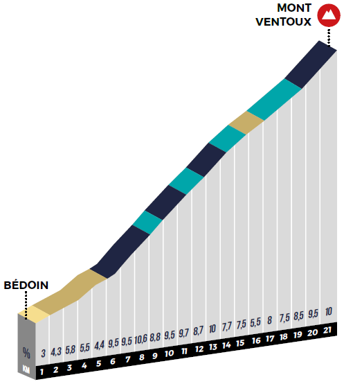 Hhenprofil Mont Ventoux Dnivel Challenge 2019, Schlussanstieg Mont Ventoux