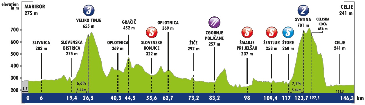 Hhenprofil Tour of Slovenia 2019 - Etappe 2