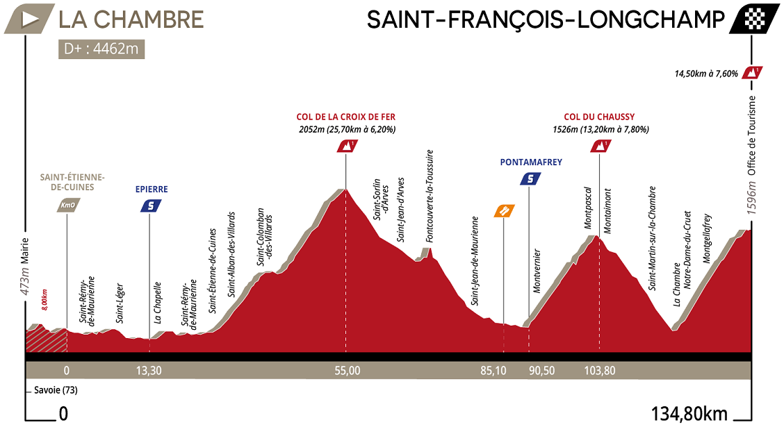 Hhenprofil Le Tour de Savoie Mont Blanc 2019 - Etappe 5